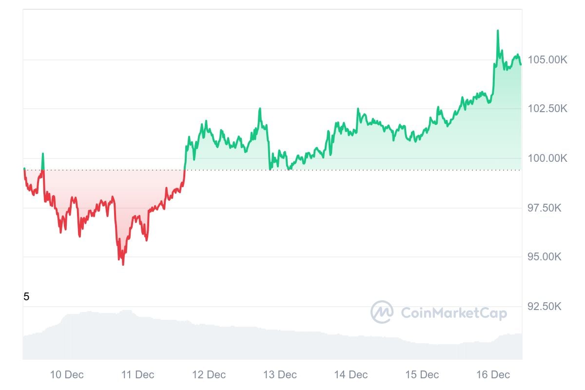 bitcoin surge