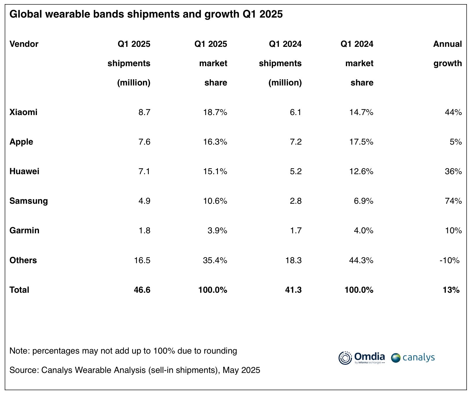 Canalys Wearables Q1 25 3