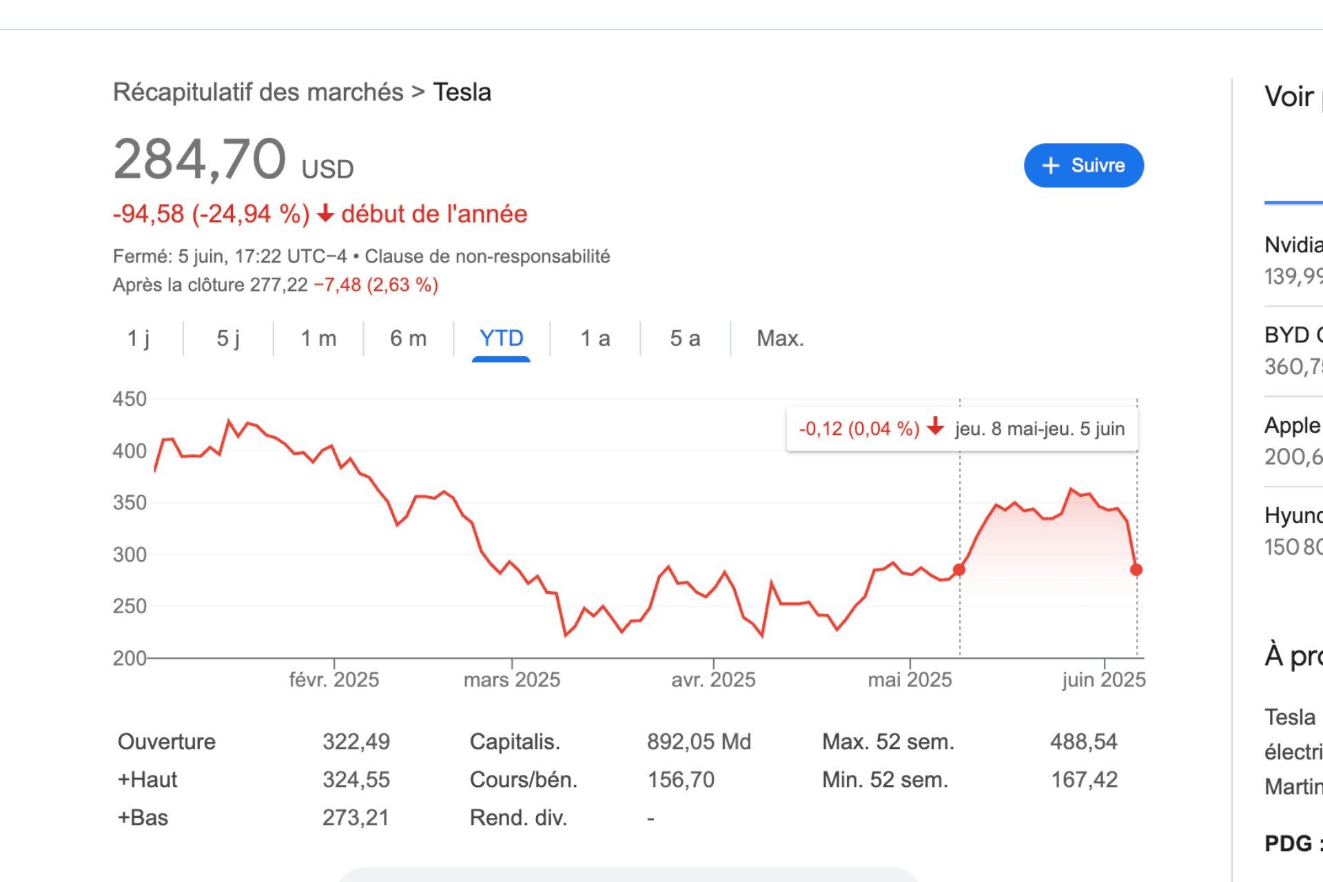 Tesla Bourse Chute 5 Juin 2025